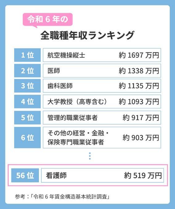 全職種と比べた場合の看護師の年収