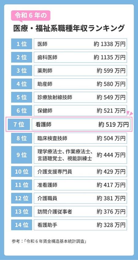医療・福祉系職種と比べた場合の看護師の年収