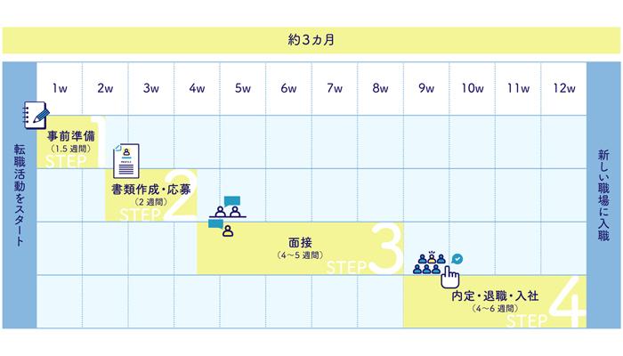 【4ステップ】看護師の転職の仕方